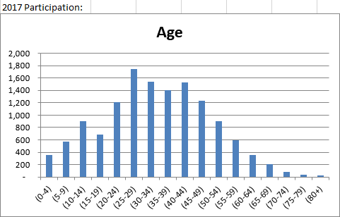 2017 Stats